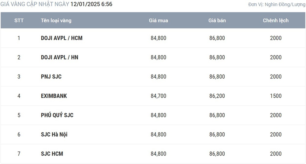 Giá vàng hôm nay 12/1: Tăng rất mạnh