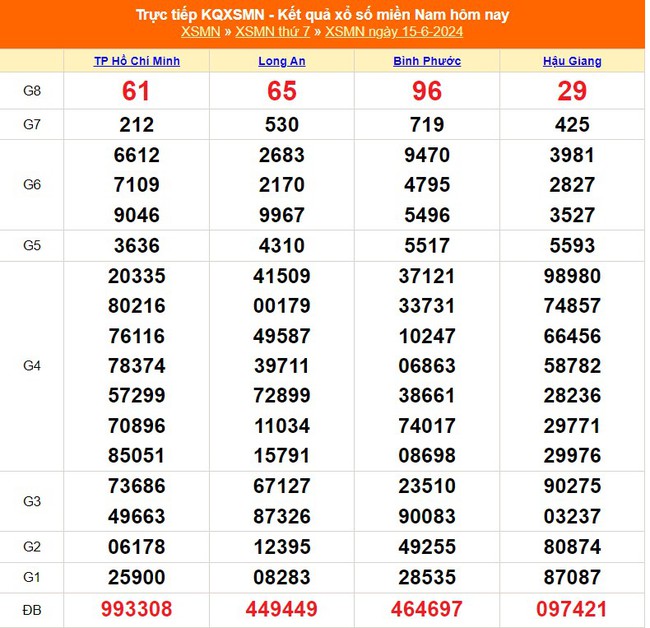 XSMN 15/6, kết quả xổ số miền Nam hôm nay 15/6/2024, trực tiếp XSMN hôm nay