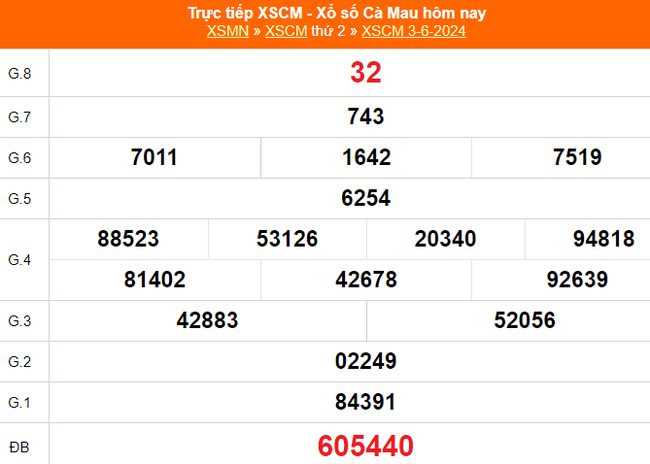 XSCM 3/6, kết quả xổ số Cà Mau hôm nay 3/6/2024, KQXSCM ngày 3 tháng 6