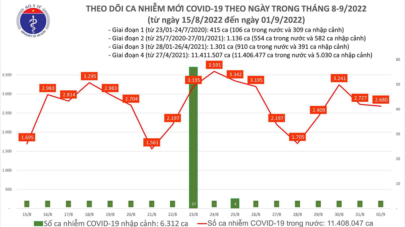 Ngày 2/9, số ca mắc Covid-19 giảm nhiều, có 1 bệnh nhân tử vong