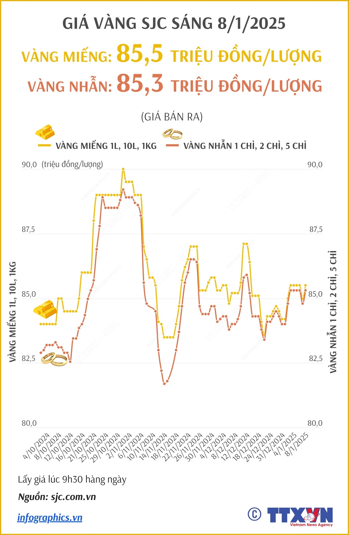 Giá vàng SJC sáng 8/1/2025