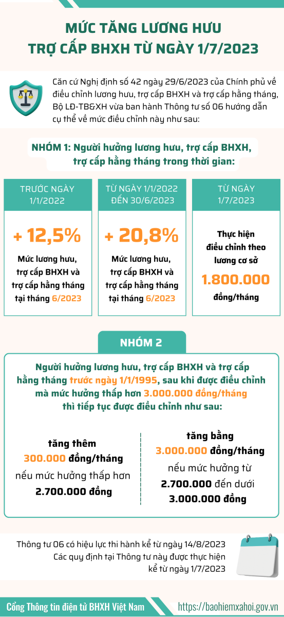 Bộ LĐTBXH hướng dẫn BHXH Việt Nam về việc chi trả lương hưu sau khi tăng