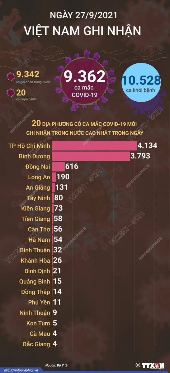 Tình hình COVID-19 ngày 27/9: TP Hồ Chí Minh và Hà Nội ‘nới’ các quy định giãn cách