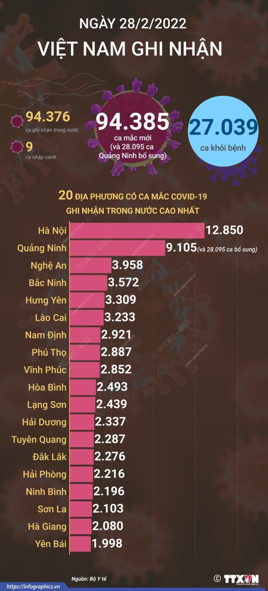 Tình hình COVID-19 ngày 28/2: Thêm 94.385 ca mắc mới; ban hành một số văn bản liên quan F0 điều trị tại nhà