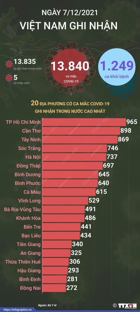 Tình hình COVID-19 ngày 7/12: Tăng cường biện pháp phòng chống dịch trước nguy cơ biến chủng Omicron xâm nhập