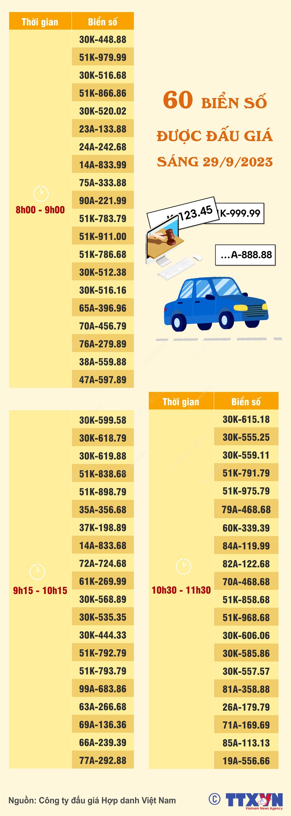 60 biển số ô tô đẹp được đấu giá sáng 29/9/2023