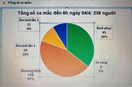 Thêm 2 ca mắc mới, Việt Nam ghi nhận 239 trường hợp mắc COVID-19 | Báo ảnh Dân tộc và Miền núi