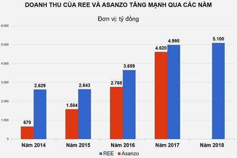 Cuộc rượt đuổi tăng trưởng của ông lớn điện tử, điện lạnh tại Việt Nam