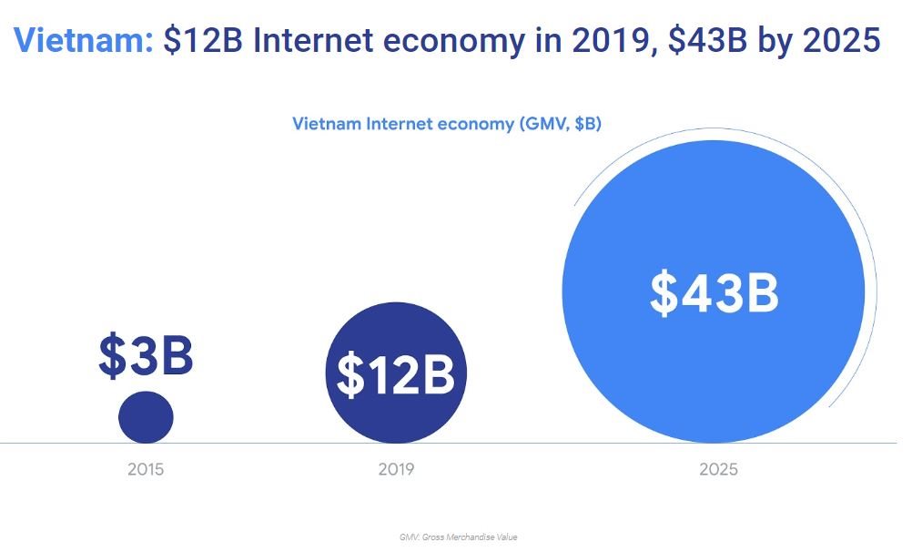 Việt Nam cùng Indonesia dẫn đầu Đông Nam Á về tốc độ tăng trưởng nền kinh tế số