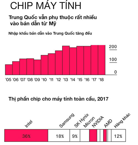 Công nghệ Trung Quốc phụ thuộc Mỹ như thế nào?