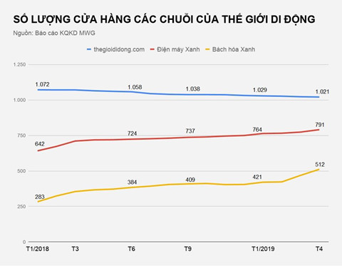 Thế giới Di động đóng 11 cửa hàng điện thoại từ đầu năm