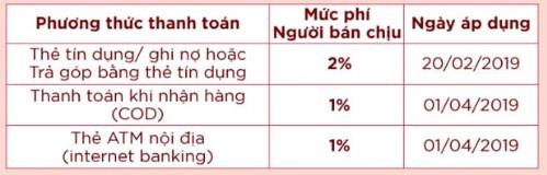 Shopee sắp thu phí người bán, dân buôn hàng online than phiền